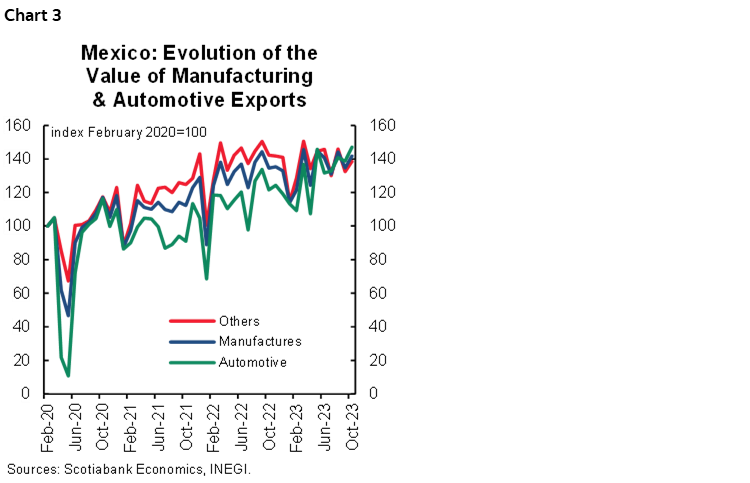 Chart 3: Mexico: Evolution of the Value of Manufacturing & Automotive Exports