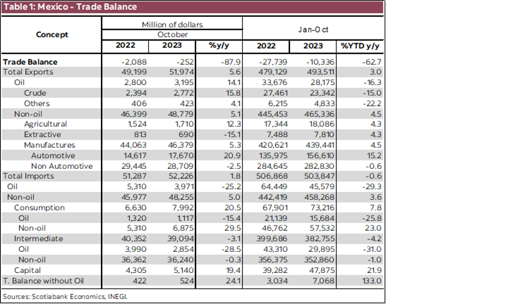 Table 1: Mexico - Trade Balance