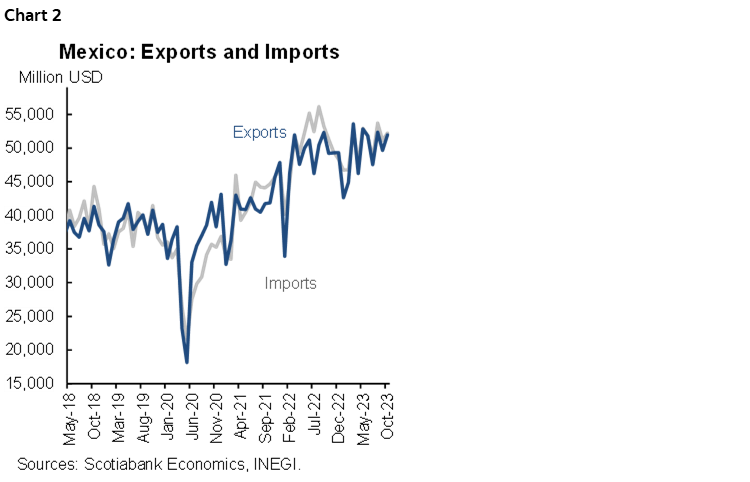 Chart 2: Mexico: Exports and Imports