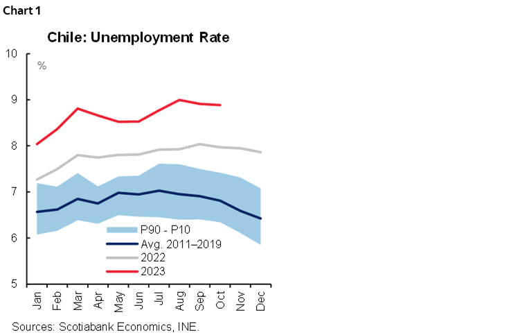 Chart 1: Chile: Unemployment Rate