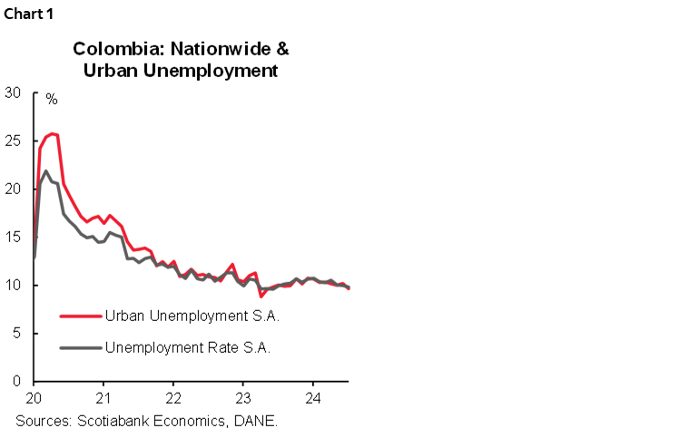 Chart 1: Colombia: Nationwide & Urban Unemployment