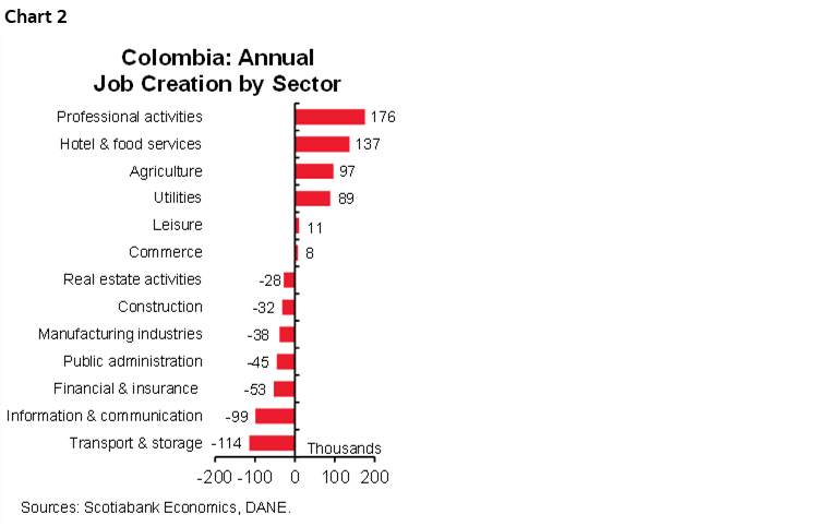Chart 2: Colombia: Annual Job Creation by Sector
