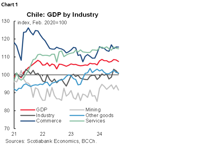 Chart 1: Chile: GDP by Industry