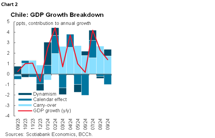 Chart 2: Chile: GDP Growth Breakdown