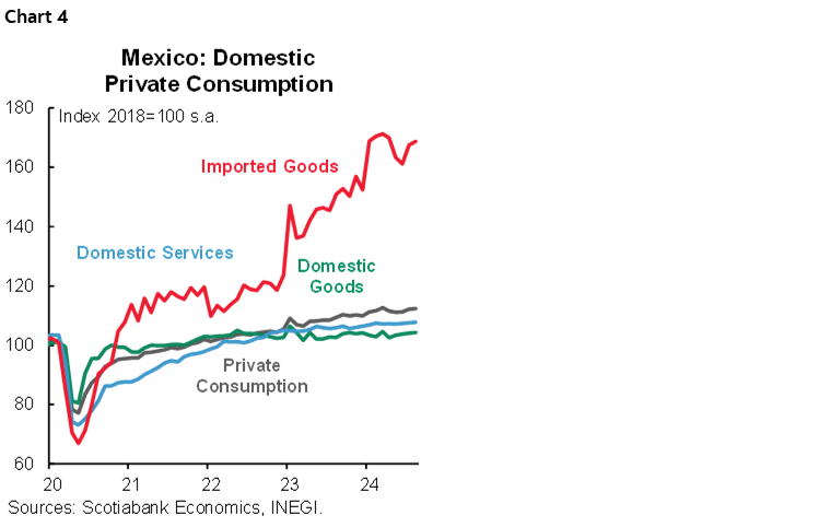 Chart 4: Mexico: Domestic Private Consumption