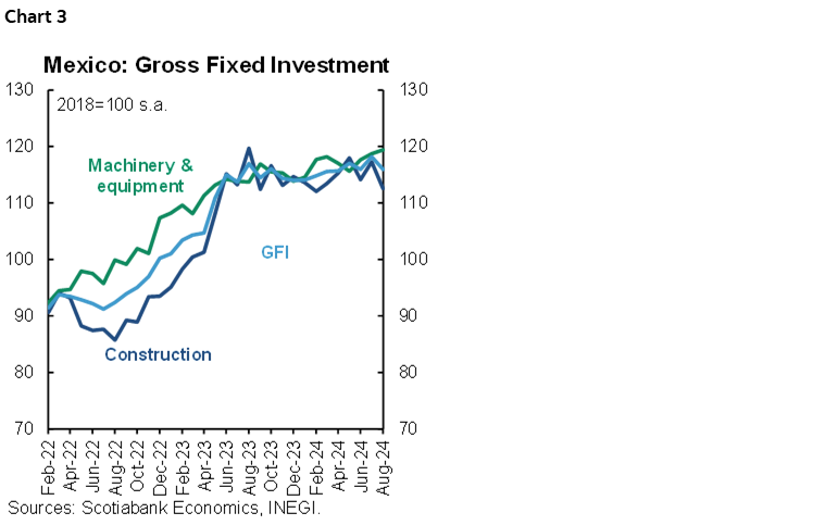 Chart 3: Mexico: Gross Fixed Investment