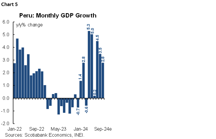 Chart 5: Peru: Monthly GDP Growth