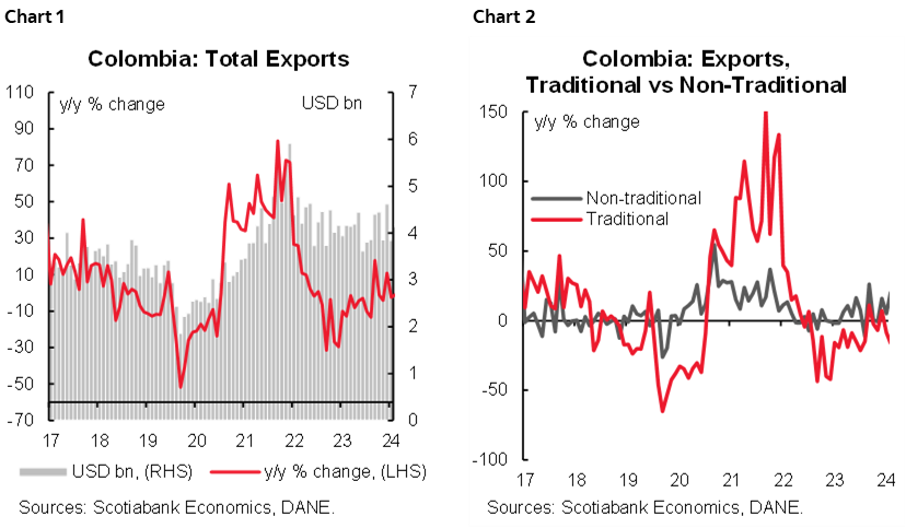 Chart 1: Colombia: Total Exports; Chart 2: Colombia: Exports, Traditional vs Non-Traditional