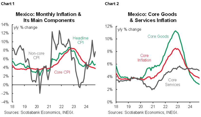 Chart 1: Mexico: Monthly Inflation & Its Main Components; Chart 2: Mexico: Core Goods & Services Inflation