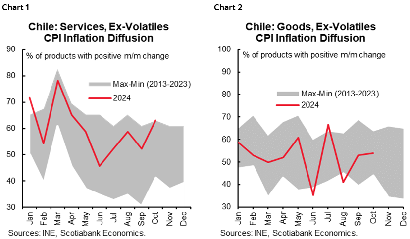 Chart 1: Chile: Services, Ex-Volatiles CPI Inflation Diffusion; Chart 2: Chile: Goods, Ex-Volatiles CPI Inflation Diffusion