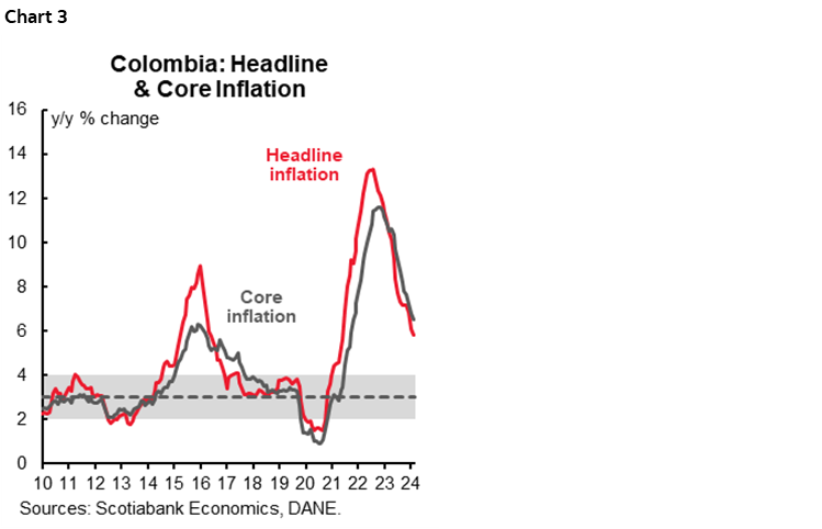 Chart 3: Colombia: Headline & Core Inflation