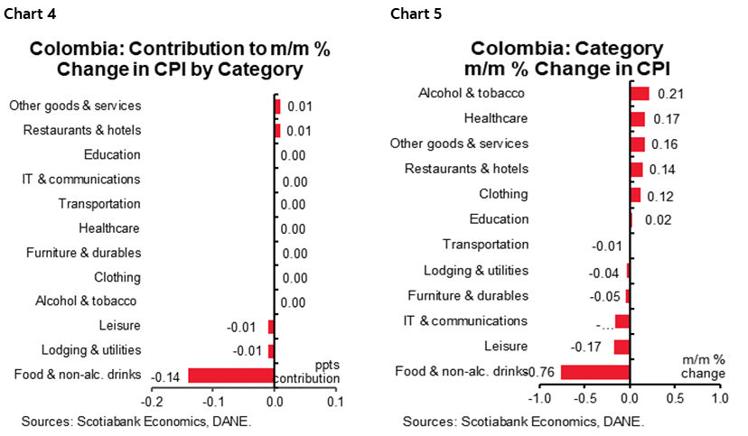 Chart 4: Colombia: Contribution to m/m % Change in CPI by Category; Chart 5: Colombia: Category m/m % Change in CPI