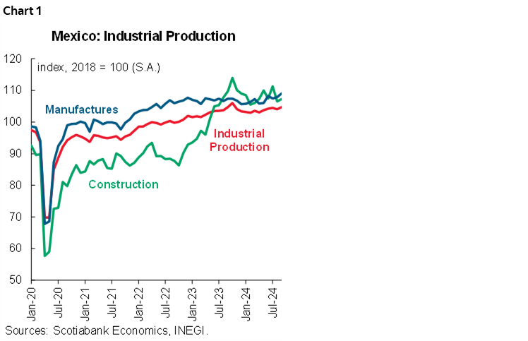Chart 1: Mexico: Industrial Production