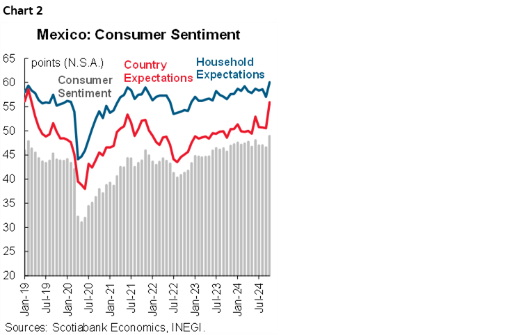 Chart 2: Mexico: Consumer Sentiment