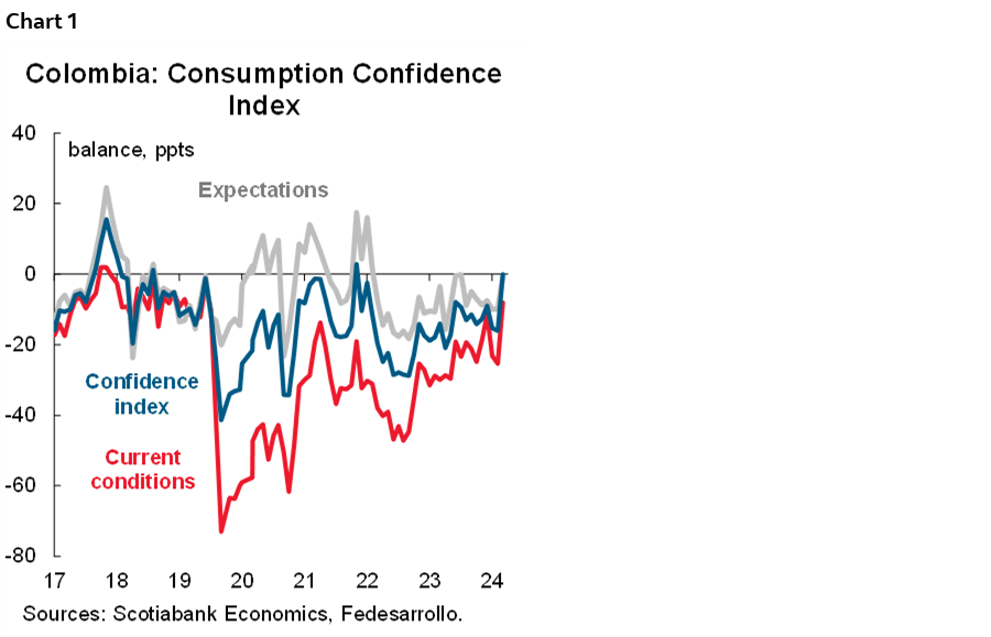 Chart 1: Colombia: Consumption Confidence Index