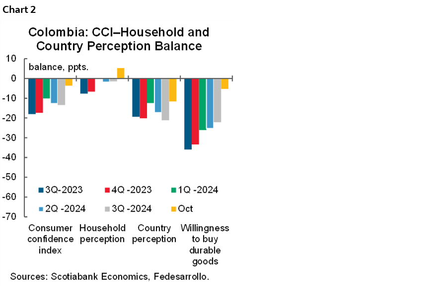 Chart 2: Colombia: CCI–Household and Country Perception Balance