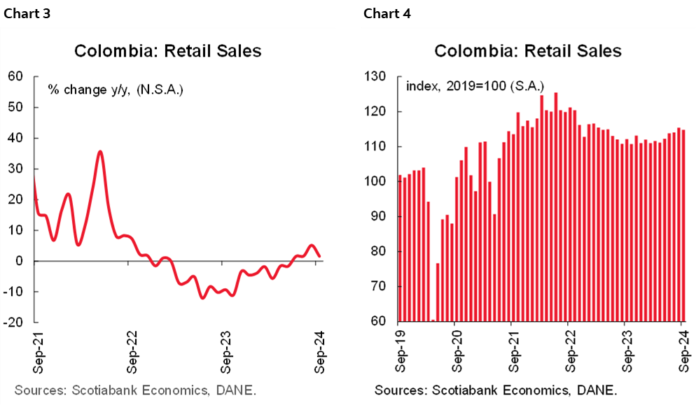 Chart 3: Colombia: Retail Sales; Chart 4: Colombia: Retail Sales
