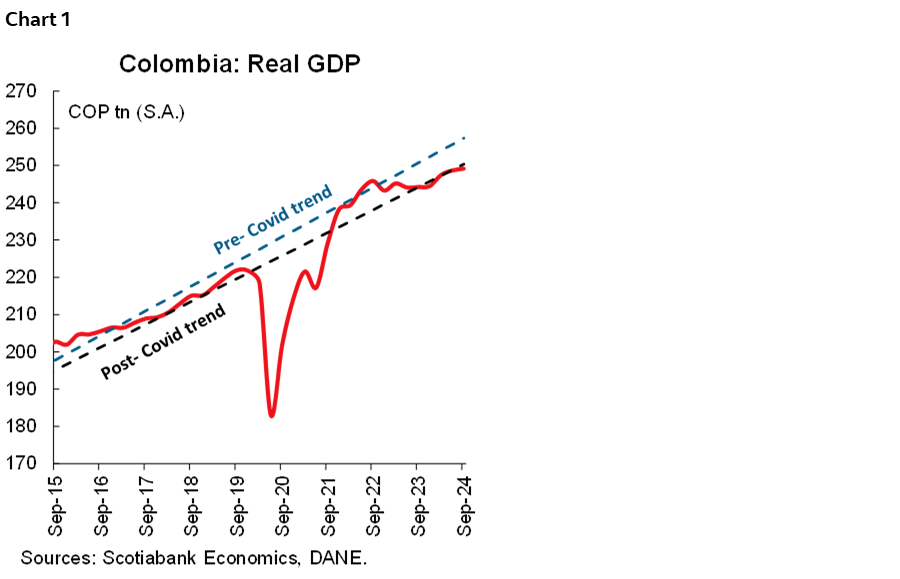 Chart 1: Colombia: Real GDP