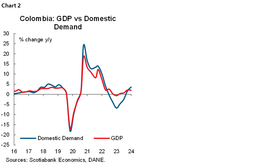 Chart 2: Colombia: GDP vs Domestic Demand
