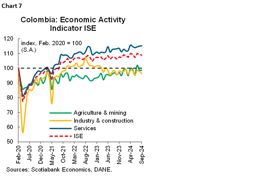 Chart 7: Colombia: Economic Activity Indicator ISE