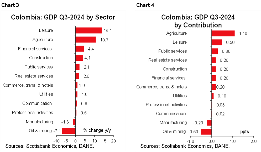 Chart 3: Colombia: GDP Q3-2024 by Sector; Chart 4: Colombia: GDP Q3-2024 by Contribution