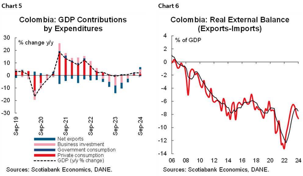 Chart 5: Colombia: GDP Contributions by Expenditures; Chart 6: Colombia: Real External Balance (Exports-Imports)
