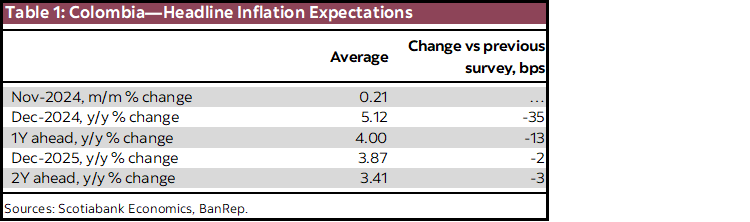 Table 1: Colombia—Headline Inflation Expectations