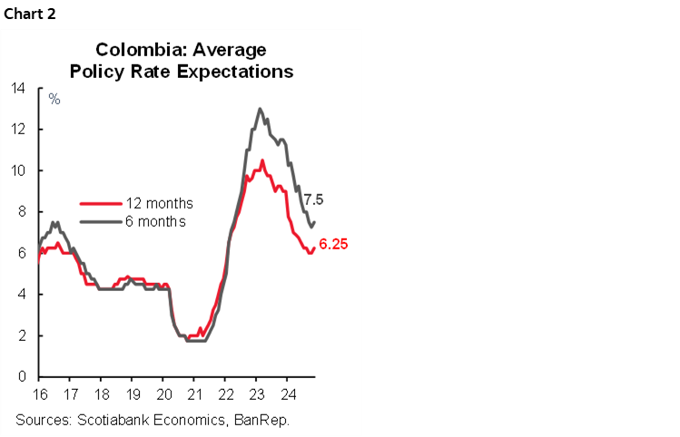 Chart 2: Colombia: Average Policy Rate Expectations