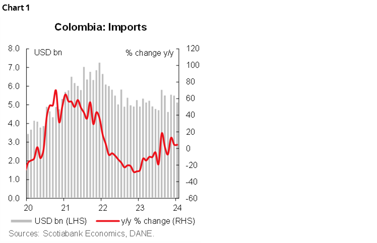 Chart 1: Colombia: Imports 