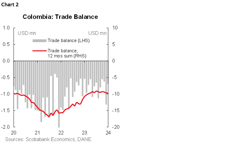 Chart 2: Colombia: Trade Balance