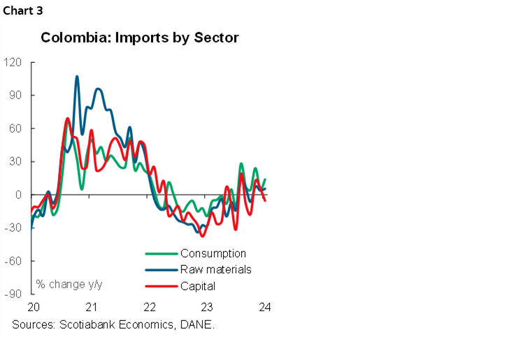 Chart 3: Colombia: Imports by Sector