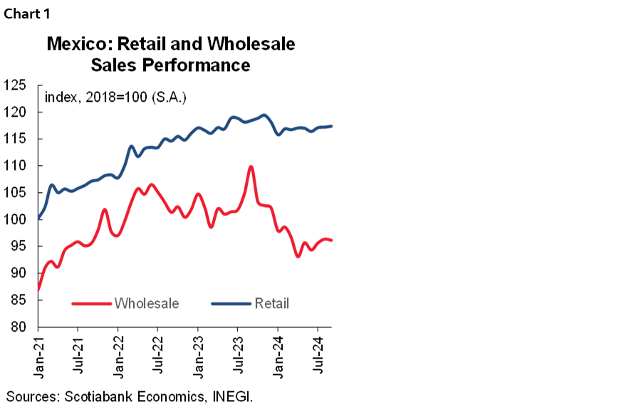 Chart 1: Mexico: Retail and Wholesale Sales Performance