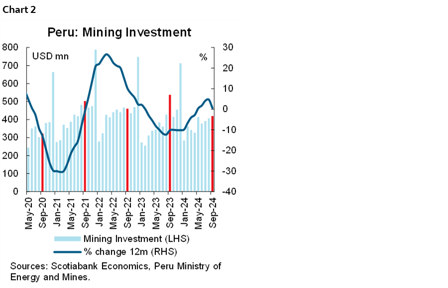 Chart 2: Peru: Mining Investment
