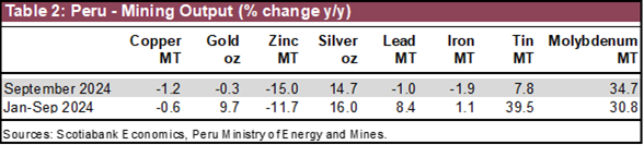 Table 2: Peru - Mining Output (% change y/y)