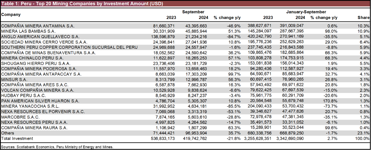 Table 1: Peru - Top 20 Mining Companies by Investment Amount (USD)
