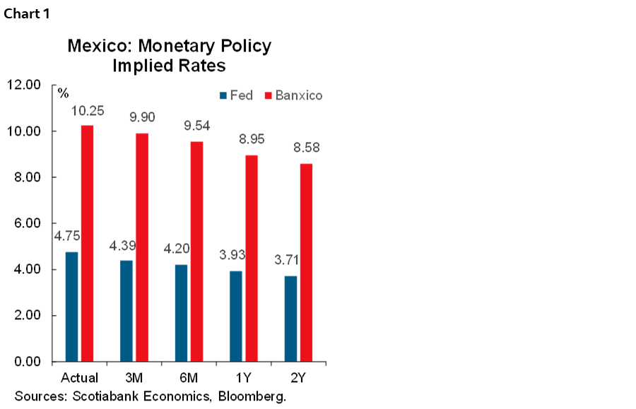 Chart 1: Mexico: Monetary Policy Implied Rates