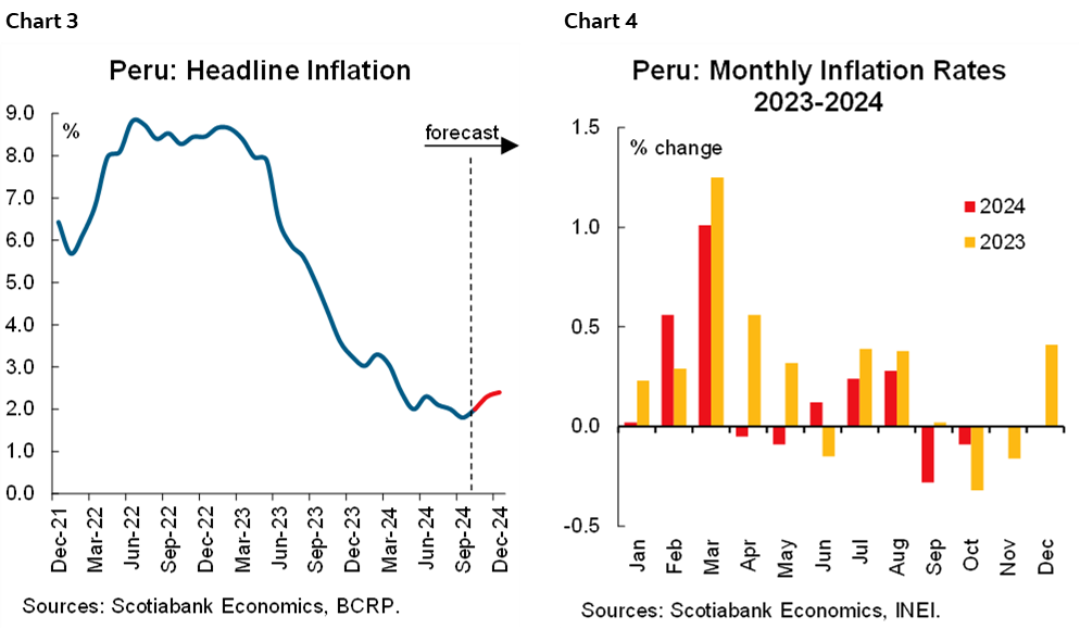 Chart 3: Peru: Headline Inflation; Chart 4: Peru: Monthly Inflation Rates 2023-2024