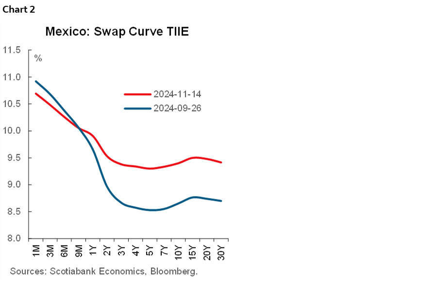 Chart 2: Mexico: Swap Curve TIIE