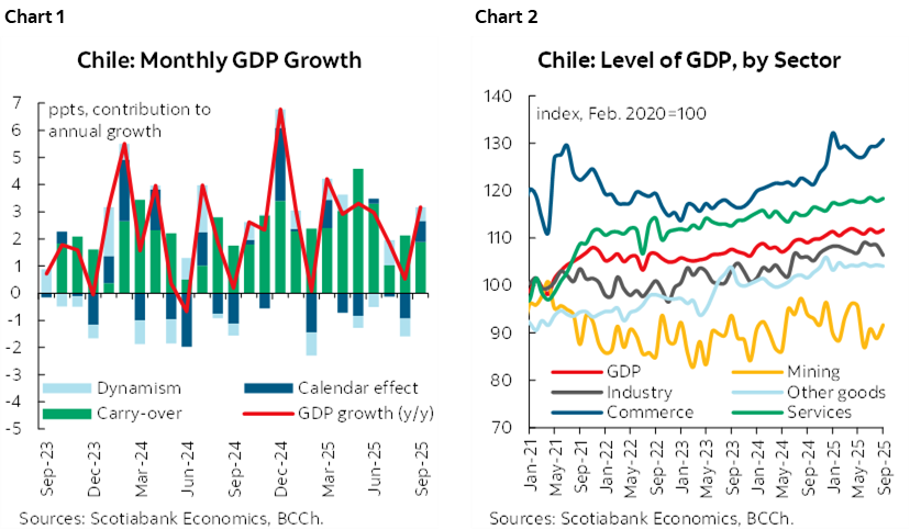 Chart 1: Chile: Monthly GDP Growth; Chart 2: Chile: Level of GDP, by Sector