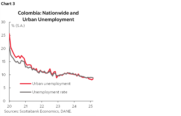 Chart 3: Colombia: Nationwide and Urban Unemployment