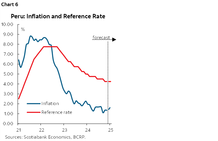 Chart 6: Peru: Inflation and Reference Rate