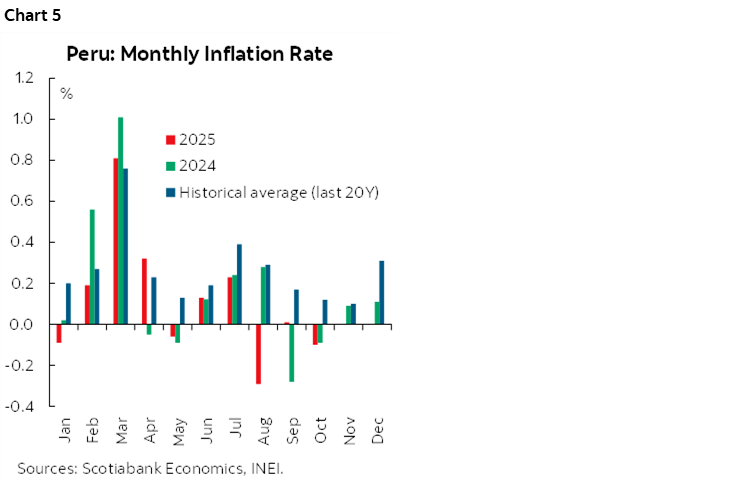 Chart 5: Peru: Monthly Inflation Rate