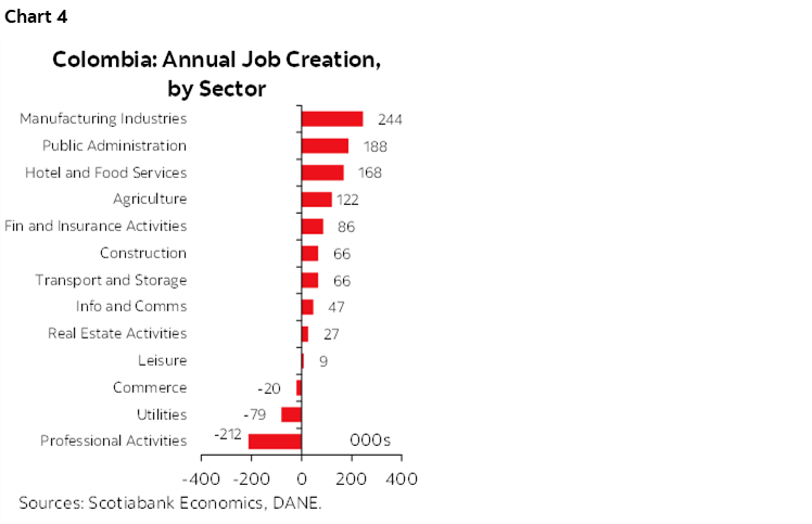 Chart 4: Colombia: Annual Job Creation, by Sector
