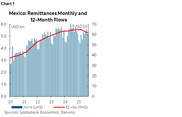 Chart 1: Mexico: Remittances Monthly and 12-Month Flows