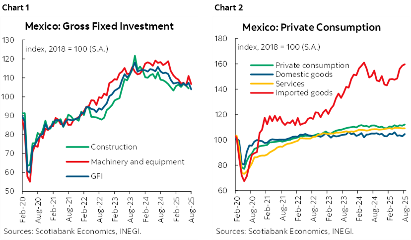 Chart 1: Mexico: Gross Fixed Investment; Chart 2: Mexico: Private Consumption