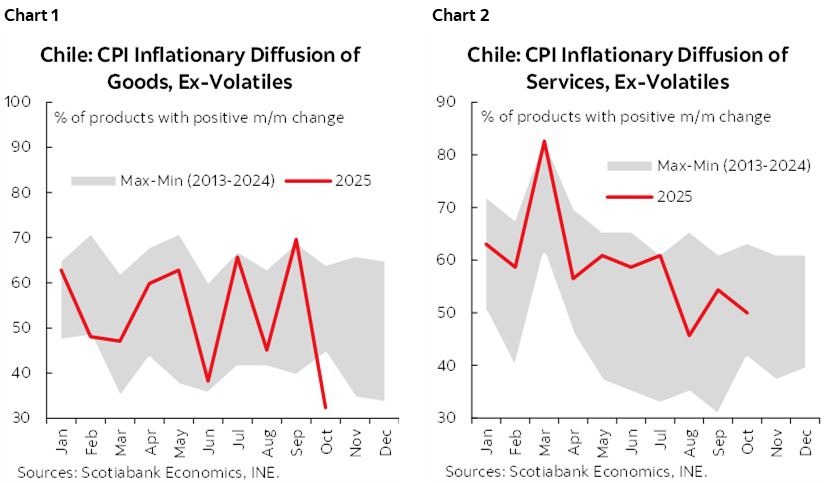 Chart 1: Chile: CPI Inflationary Diffusion of Goods, Ex-Volatiles; Chart 2: Chile: CPI Inflationary Diffusion of Services, Ex-Volatiles
