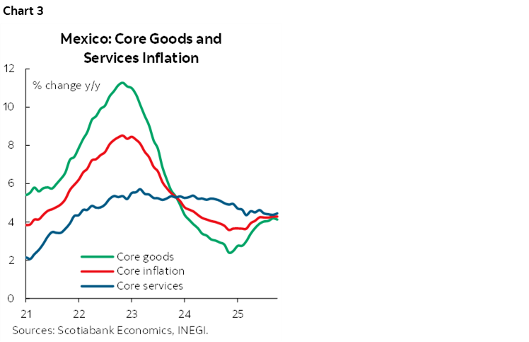 Chart 3: Mexico: Core Goods and Services Inflation