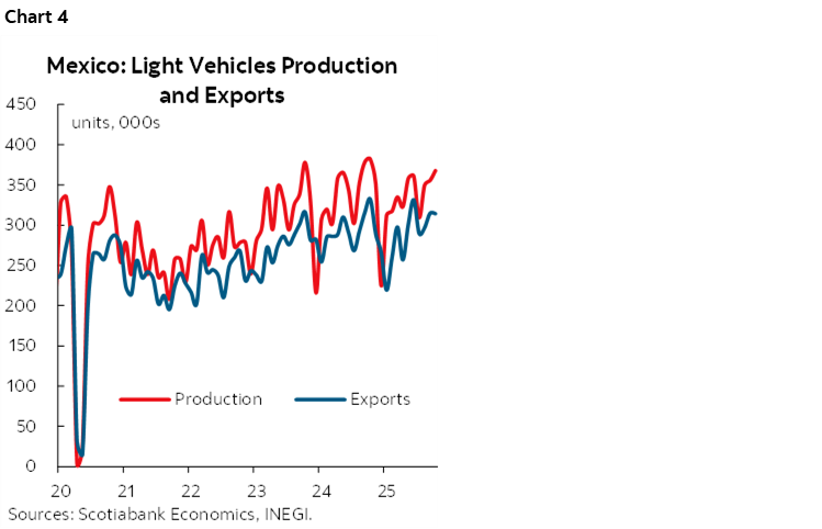 Chart 4: Mexico: Light Vehicles Production and Exports