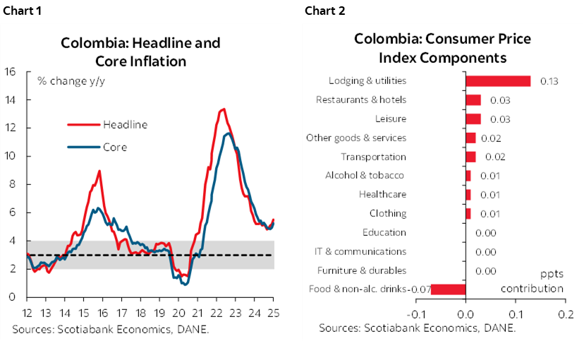 Chart 1: Colombia: Headline and Core Inflation; Chart 2: Colombia: Consumer Price Index Components