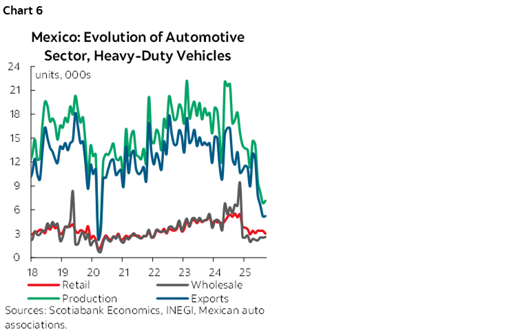 Chart 6: Mexico: Evolution of Automotive Sector, Heavy-Duty Vehicles
